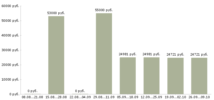 Вакансии главный специалист развития в Хабаровске - Медиана зарплат главный специалист развития в Хабаровске за 2 месяца