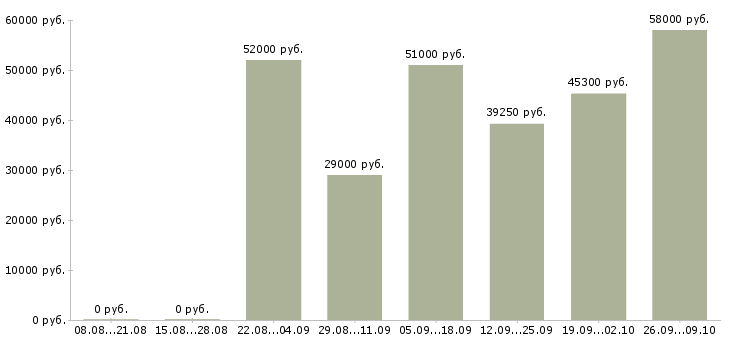 Вакансии грузчик на склад вахта в Иваново - Медиана зарплат грузчик на склад вахта в Иваново за 2 месяца