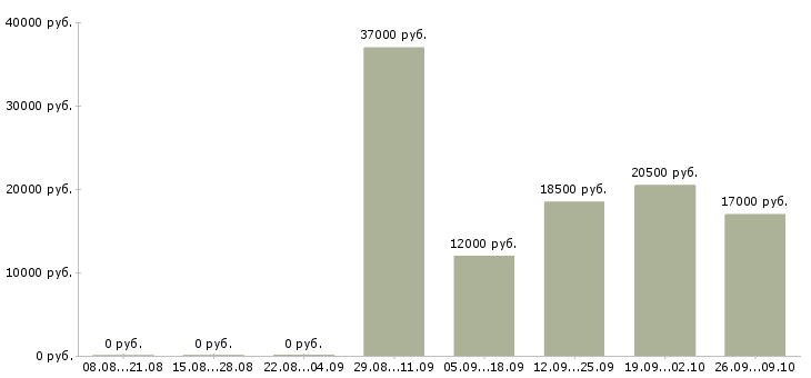 Вакансии грузчик на склад товаров в Уфе - Медиана зарплат грузчик на склад товаров в Уфе за 2 месяца