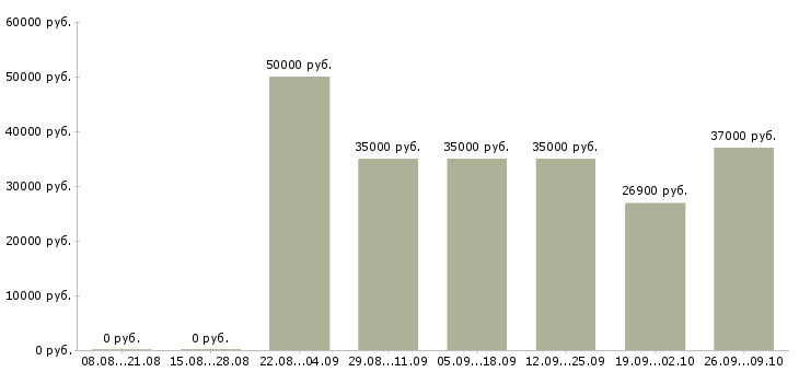 Вакансии директор по учету Татарстан - Медиана зарплат директор по учету Татарстан за 2 месяца