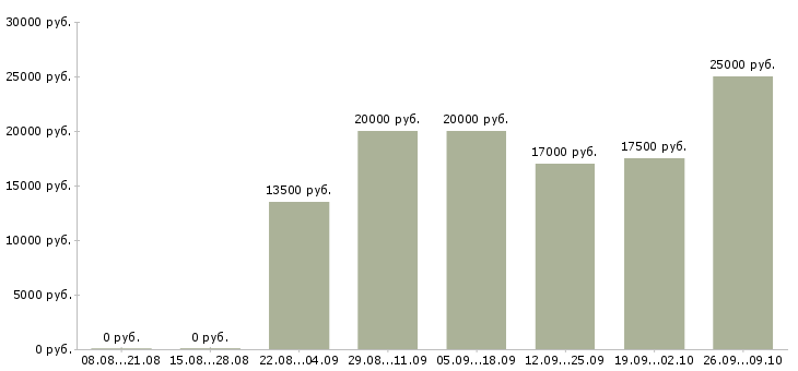 Вакансии дома в сети интернет в Брянске - Медиана зарплат дома в сети интернет в Брянске за 2 месяца
