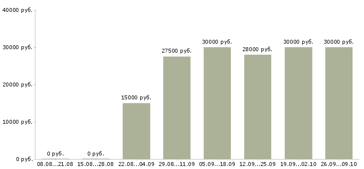 Вакансии дополнительная в интернете в Хабаровске - Медиана зарплат дополнительная в интернете в Хабаровске за 2 месяца
