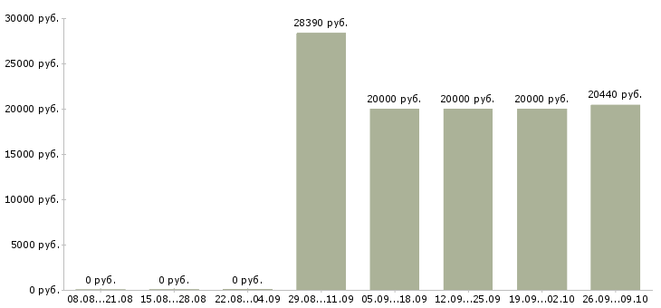 Вакансии доход и карьера в Челябинске - Медиана зарплат доход и карьера в Челябинске за 2 месяца