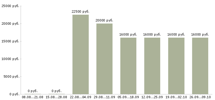 Вакансии зарабатываем в интернете без продаж в Волгограде - Медиана зарплат зарабатываем в интернете без продаж в Волгограде за 2 месяца