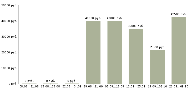 Вакансии инженер по внедрению в Уфе - Медиана зарплат инженер по внедрению в Уфе за 2 месяца