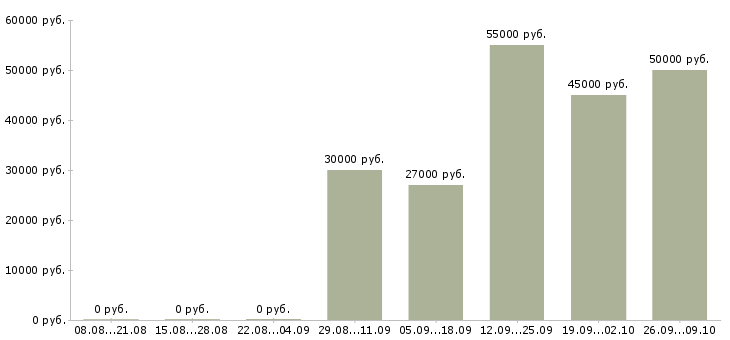 Вакансии инженер по технической эксплуатации в Уфе - Медиана зарплат инженер по технической эксплуатации в Уфе за 2 месяца