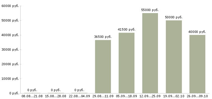 Вакансии клиентский менеджер по продажам в Калуге - Медиана зарплат клиентский менеджер по продажам в Калуге за 2 месяца
