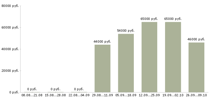 Вакансии комплектовщик на склад на вахту в Вологде - Медиана зарплат комплектовщик на склад на вахту в Вологде за 2 месяца