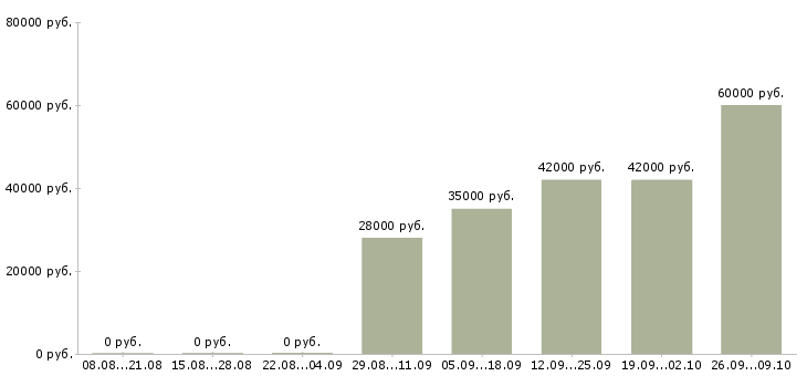 Вакансии комплектовщики товаров в Смоленске - Медиана зарплат комплектовщики товаров в Смоленске за 2 месяца