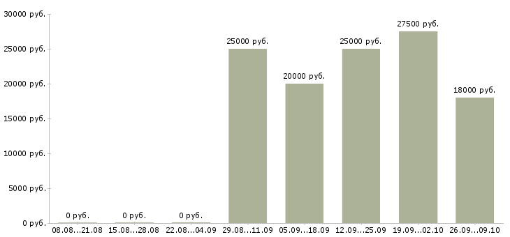Вакансии консультант мобильной связи Нижний новгород - Медиана зарплат консультант мобильной связи Нижний новгород за 2 месяца