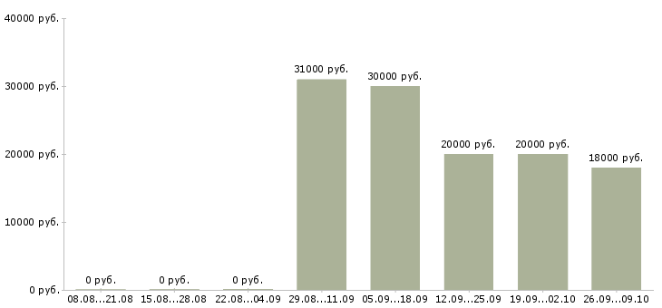Вакансии консультант на лето в Екатеринбурге - Медиана зарплат консультант на лето в Екатеринбурге за 2 месяца