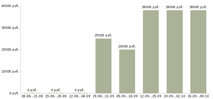 Вакансии консультант по работе с клиентами Хакасия - Медиана зарплат консультант по работе с клиентами Хакасия за 2 месяца