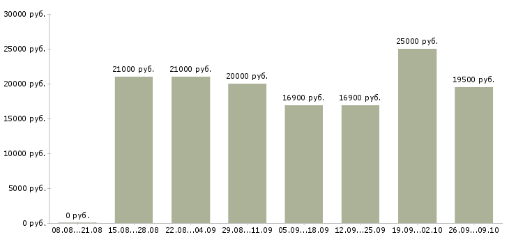 Вакансии консультант по товару в Ставрополе - Медиана зарплат консультант по товару в Ставрополе за 2 месяца