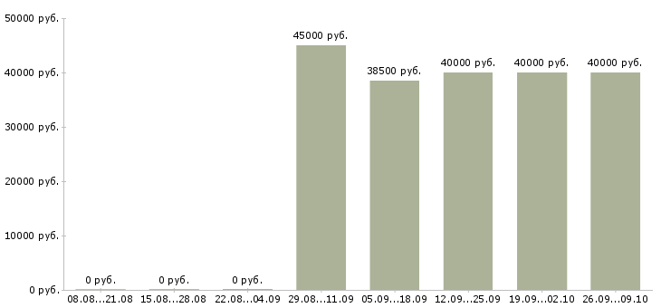 Вакансии консультант по фитнесу Санкт-петербург - Медиана зарплат консультант по фитнесу Санкт-петербург за 2 месяца