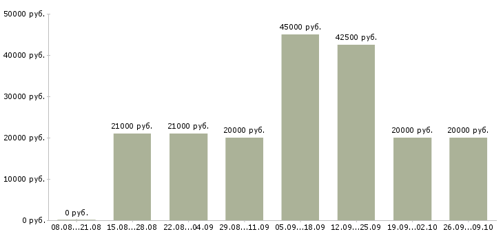 Вакансии консультант рекламный в Краснодаре - Медиана зарплат консультант рекламный в Краснодаре за 2 месяца