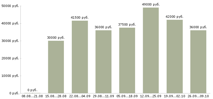 Вакансии маркировщик склада Санкт-петербург - Медиана зарплат маркировщик склада Санкт-петербург за 2 месяца