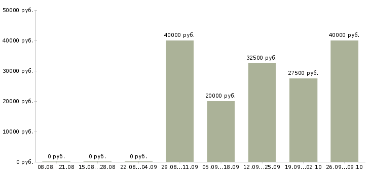 Вакансии менеджер b2b Ростов-на-дону - Медиана зарплат менеджер b2b Ростов-на-дону за 2 месяца