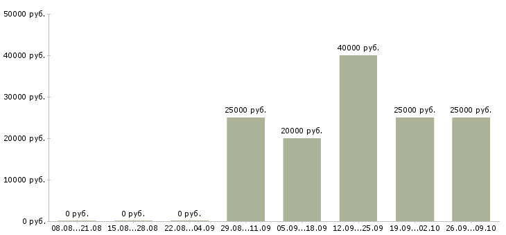 Вакансии менеджер в международную компанию в Казани - Медиана зарплат менеджер в международную компанию в Казани за 2 месяца
