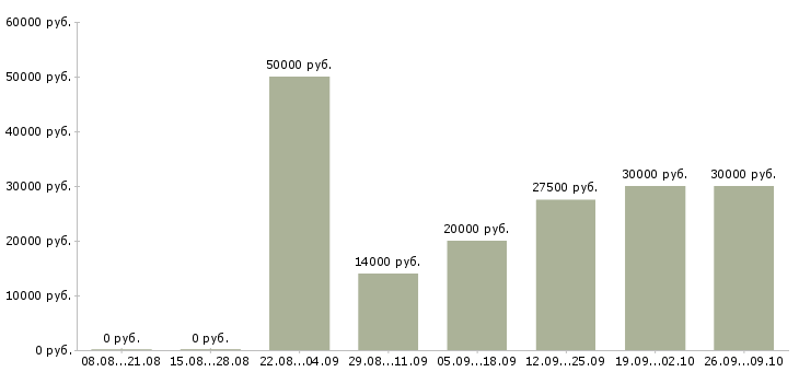 Вакансии менеджер группы продаж в Казани - Медиана зарплат менеджер группы продаж в Казани за 2 месяца