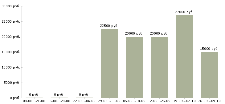 Вакансии менеджер для работы с рекламой в Челябинске - Медиана зарплат менеджер для работы с рекламой в Челябинске за 2 месяца