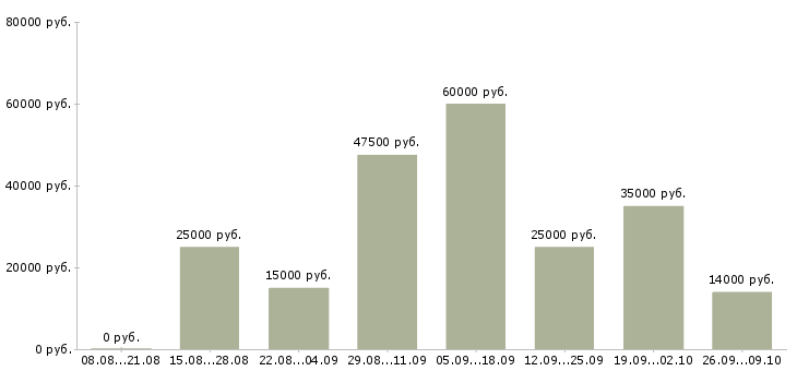 Вакансии менеджер интернет рекламы в Казани - Медиана зарплат менеджер интернет рекламы в Казани за 2 месяца