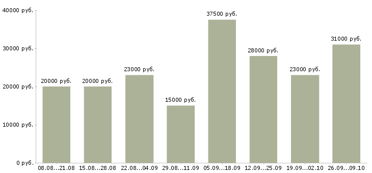 Вакансии менеджер консультаций Бурятия - Медиана зарплат менеджер консультаций Бурятия за 2 месяца