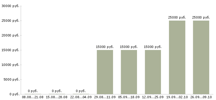 Вакансии менеджер на дому в интернете в Иркутске - Медиана зарплат менеджер на дому в интернете в Иркутске за 2 месяца