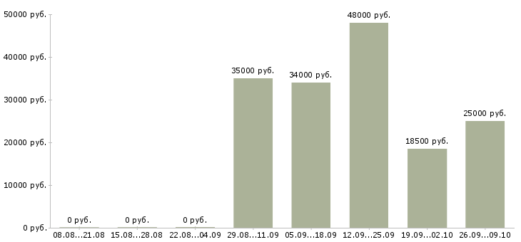 Вакансии менеджер на подработку в Самаре - Медиана зарплат менеджер на подработку в Самаре за 2 месяца