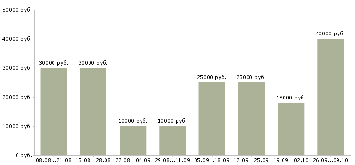 Вакансии менеджер по активному поиску клиентов Чувашия - Медиана зарплат менеджер по активному поиску клиентов Чувашия за 2 месяца