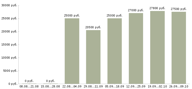 Вакансии менеджер по документации в Рязани - Медиана зарплат менеджер по документации в Рязани за 2 месяца