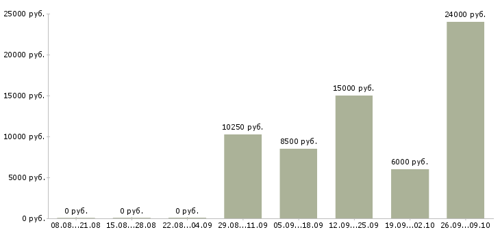 Вакансии менеджер по заключению договоров в Кургане - Медиана зарплат менеджер по заключению договоров в Кургане за 2 месяца