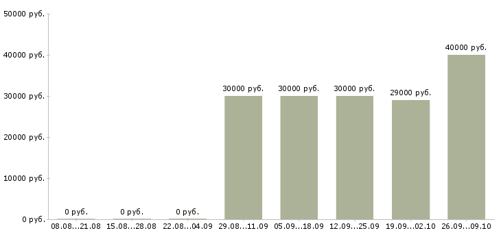 Вакансии менеджер по оформлению документации в Сочи - Медиана зарплат менеджер по оформлению документации в Сочи за 2 месяца