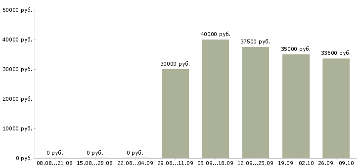 Вакансии менеджер по подбору сотрудников в Хабаровске - Медиана зарплат менеджер по подбору сотрудников в Хабаровске за 2 месяца