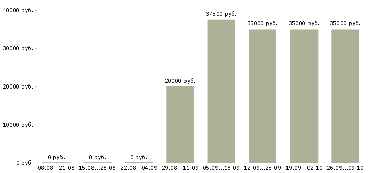 Вакансии менеджер по продажам b2b Ростов-на-дону - Медиана зарплат менеджер по продажам b2b Ростов-на-дону за 2 месяца