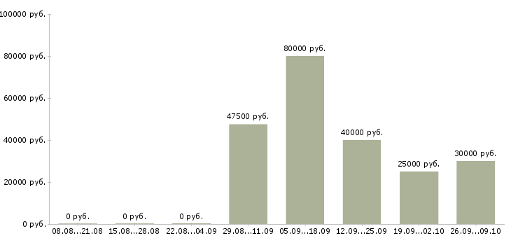 Вакансии менеджер по продажам и развитию в Орле - Медиана зарплат менеджер по продажам и развитию в Орле за 2 месяца