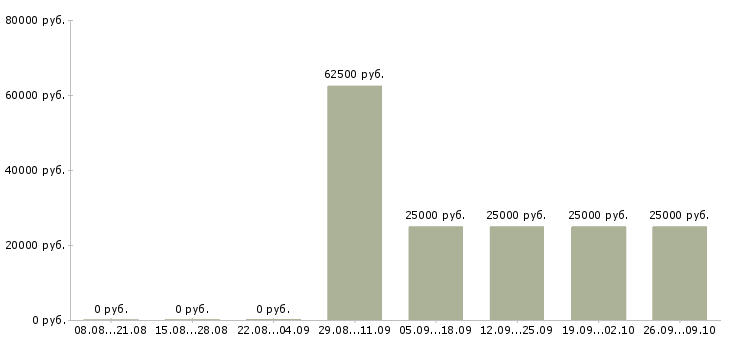 Вакансии менеджер по работе в партнерами в Калининграде - Медиана зарплат менеджер по работе в партнерами в Калининграде за 2 месяца