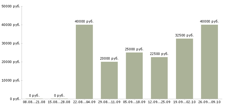 Вакансии менеджер по работе постоянными клиентами в Ижевске - Медиана зарплат менеджер по работе постоянными клиентами в Ижевске за 2 месяца