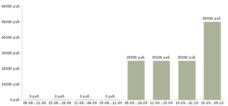 Вакансии менеджер по работе с объектами Коми - Медиана зарплат менеджер по работе с объектами Коми за 2 месяца