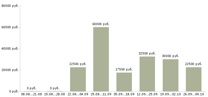 Вакансии менеджер по работе с рекламой в Владимире - Медиана зарплат менеджер по работе с рекламой в Владимире за 2 месяца