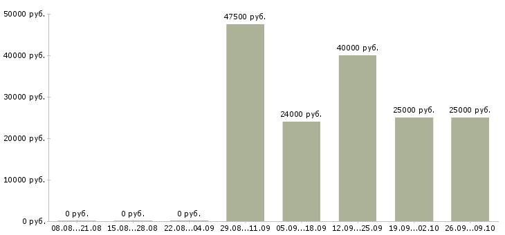 Вакансии менеджер по развитию и продажам в Орле - Медиана зарплат менеджер по развитию и продажам в Орле за 2 месяца