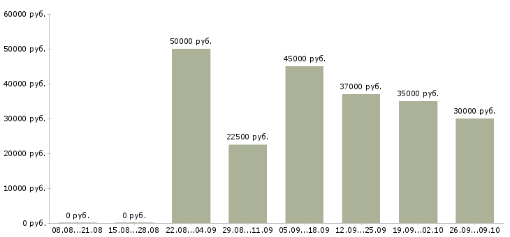 Вакансии менеджер по развитию продуктов в Саратове - Медиана зарплат менеджер по развитию продуктов в Саратове за 2 месяца