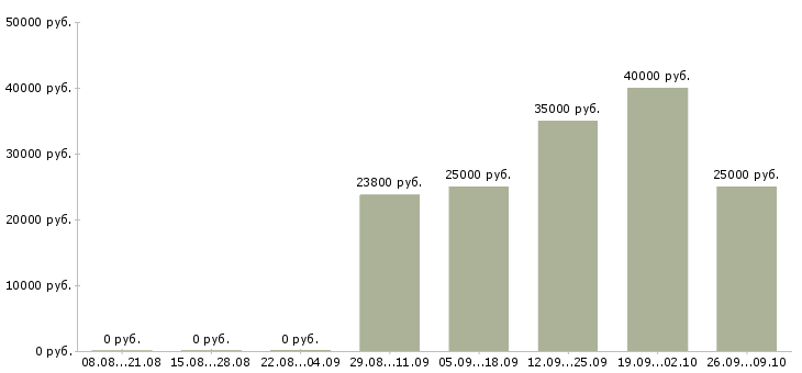 Вакансии менеджер по розничной сети в Краснодаре - Медиана зарплат менеджер по розничной сети в Краснодаре за 2 месяца