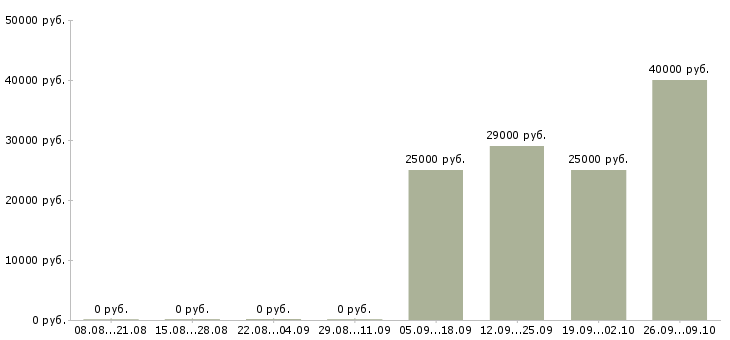 Вакансии менеджер по телефонным продажам Якутия - Медиана зарплат менеджер по телефонным продажам Якутия за 2 месяца