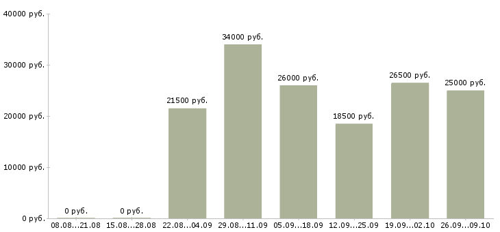Вакансии менеджер по торговле в Барнауле - Медиана зарплат менеджер по торговле в Барнауле за 2 месяца