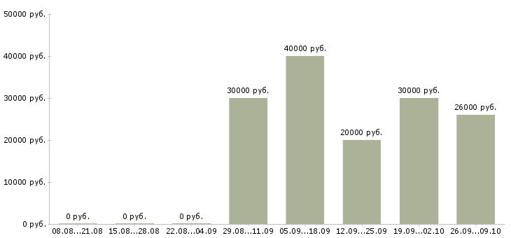 Вакансии менеджер точки продаж в Ярославле - Медиана зарплат менеджер точки продаж в Ярославле за 2 месяца