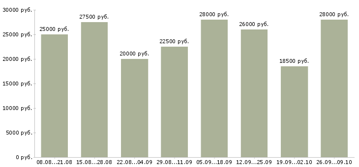 Вакансии менеджер через интернет в Туле - Медиана зарплат менеджер через интернет в Туле за 2 месяца