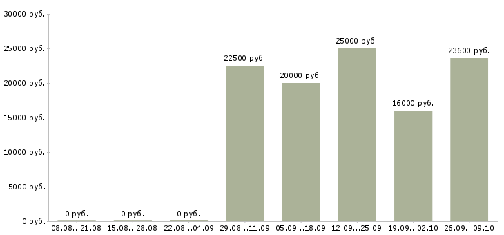 Вакансии менеджеры по приему заказов Башкортостан - Медиана зарплат менеджеры по приему заказов Башкортостан за 2 месяца