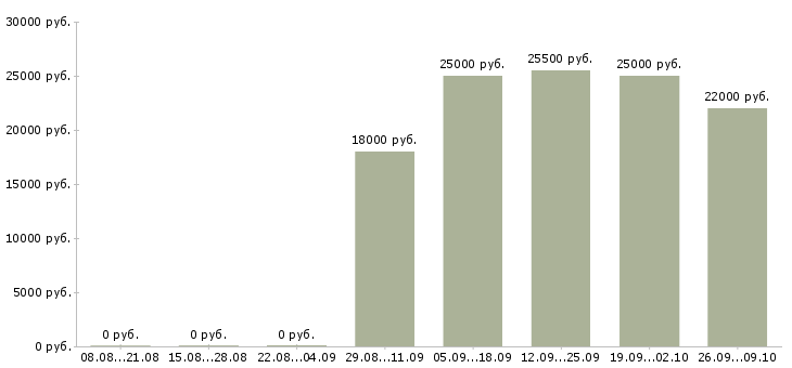 Вакансии мобильный продавец консультант Нижний новгород - Медиана зарплат мобильный продавец консультант Нижний новгород за 2 месяца