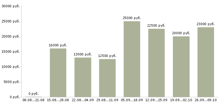 Вакансии на дому интернет менеджер в Костроме - Медиана зарплат на дому интернет менеджер в Костроме за 2 месяца