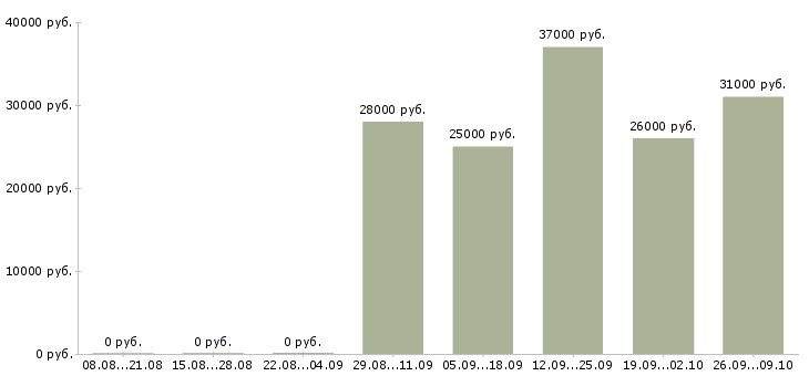 Вакансии начальник отдела обучения в Бийске - Медиана зарплат начальник отдела обучения в Бийске за 2 месяца